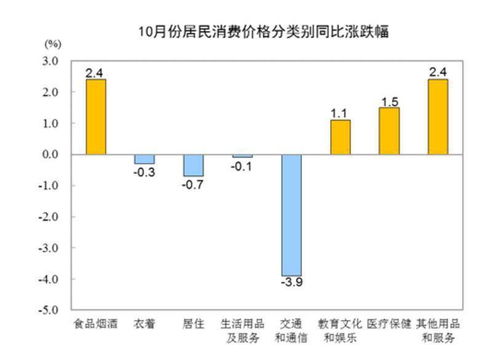 10月各地物價走勢分析 27省份CPI漲幅破1%，湖北零增長，倉儲業成亮點